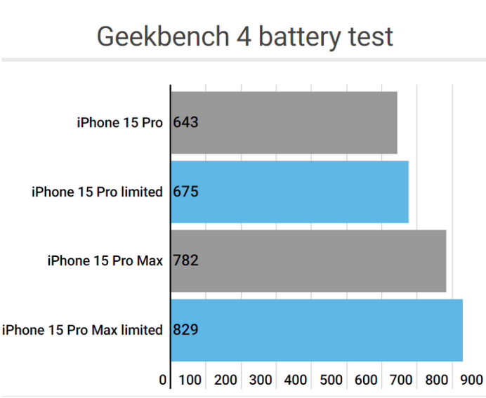 彭泽apple维修站iPhone15Pro的ProMotion高刷功能耗电吗