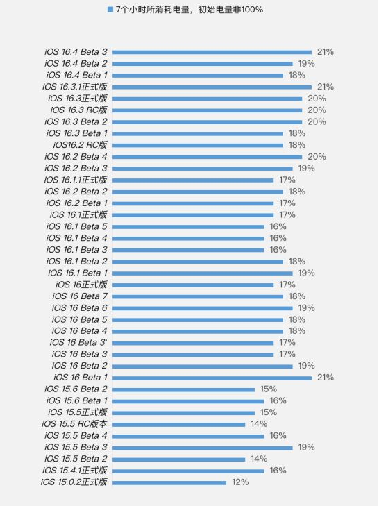 彭泽苹果手机维修分享iOS 16.4 Beta 3续航跑分等测试结果汇总 