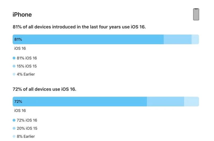 彭泽苹果手机维修分享iOS 16 / iPadOS 16 安装率 