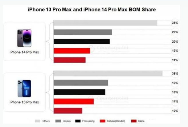 彭泽苹果手机维修分享iPhone 14 Pro的成本和利润 