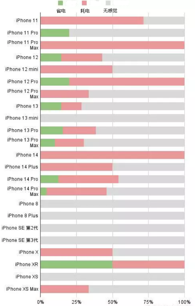 彭泽苹果手机维修分享iOS16.2太耗电怎么办？iOS16.2续航不好可以降级吗？ 